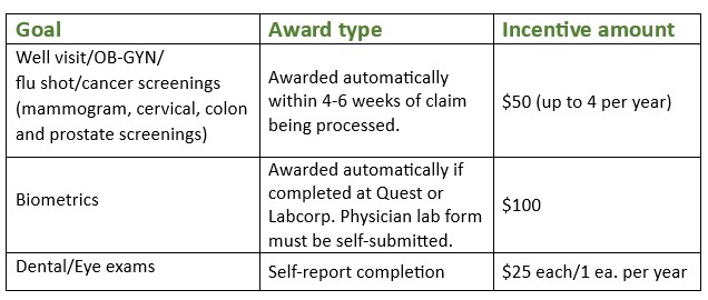 Preventive-Incentive-Chart