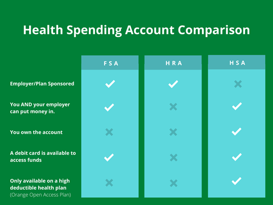 Health savings account HSA, FSA, or HRA use